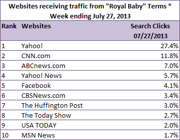 Includes variations of kate middleton, princess kate, william and kate, with baby, pregnant, preganacy, and birth keywords, as well as variations of royal baby. Source: Experian Marketing Services’ Hitwise 2013