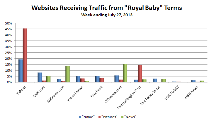 Source: Experian Marketing Services’ Hitwise 2013