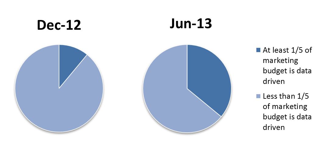 Data-driven marketing budget