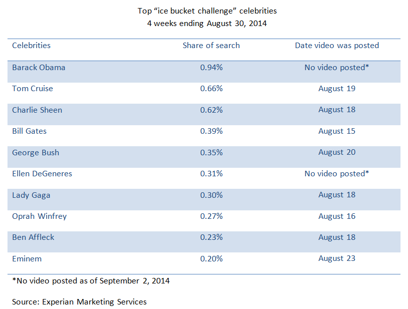 ice bucket challenge bush