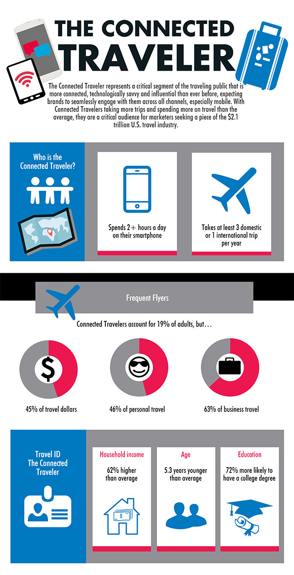 Sneak preview of our latest infographic, profiling the connected traveler