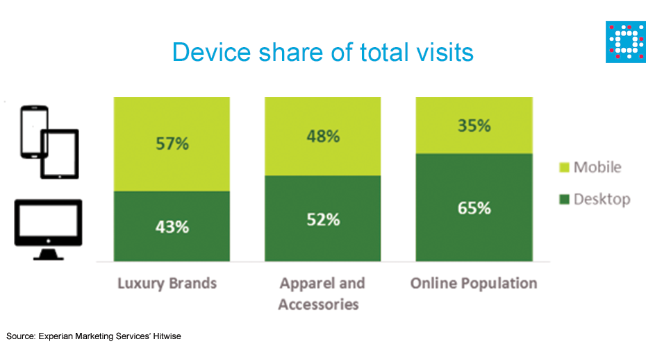 Device share of total visits