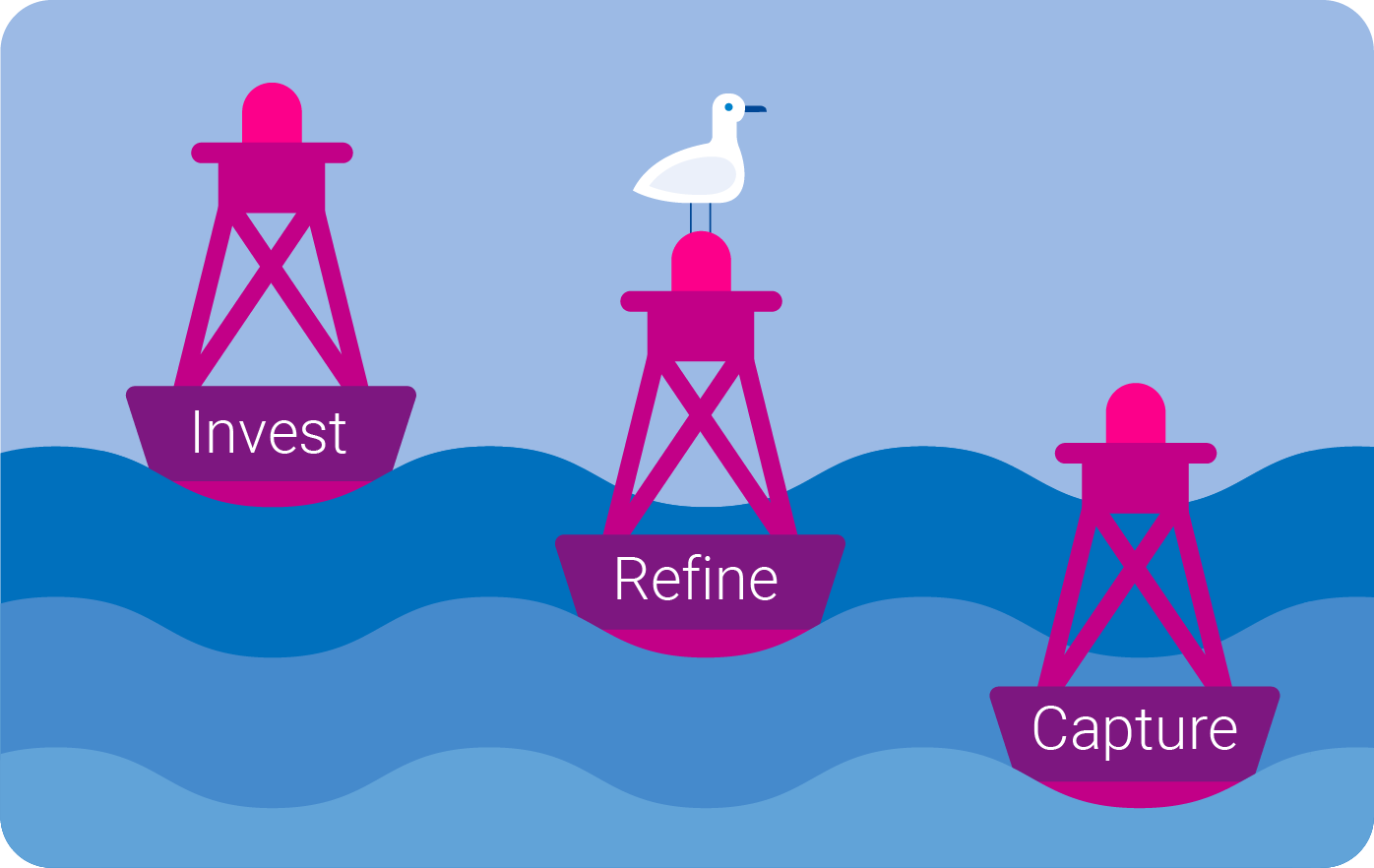 Invest, refine, capture on buoys