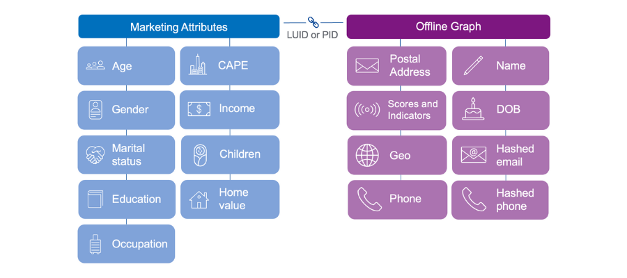 Marketing attributes linked by LUID or PID to the Offline Graph