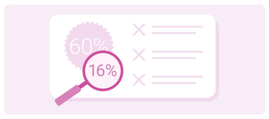 The number 60% appears in a circle, but a magnifying glass hovers over it showing that the real number is 16%