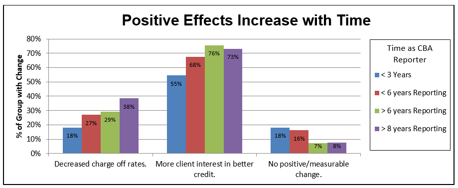 Lender Benefits of Reporting Credit - Experian Global News Blog