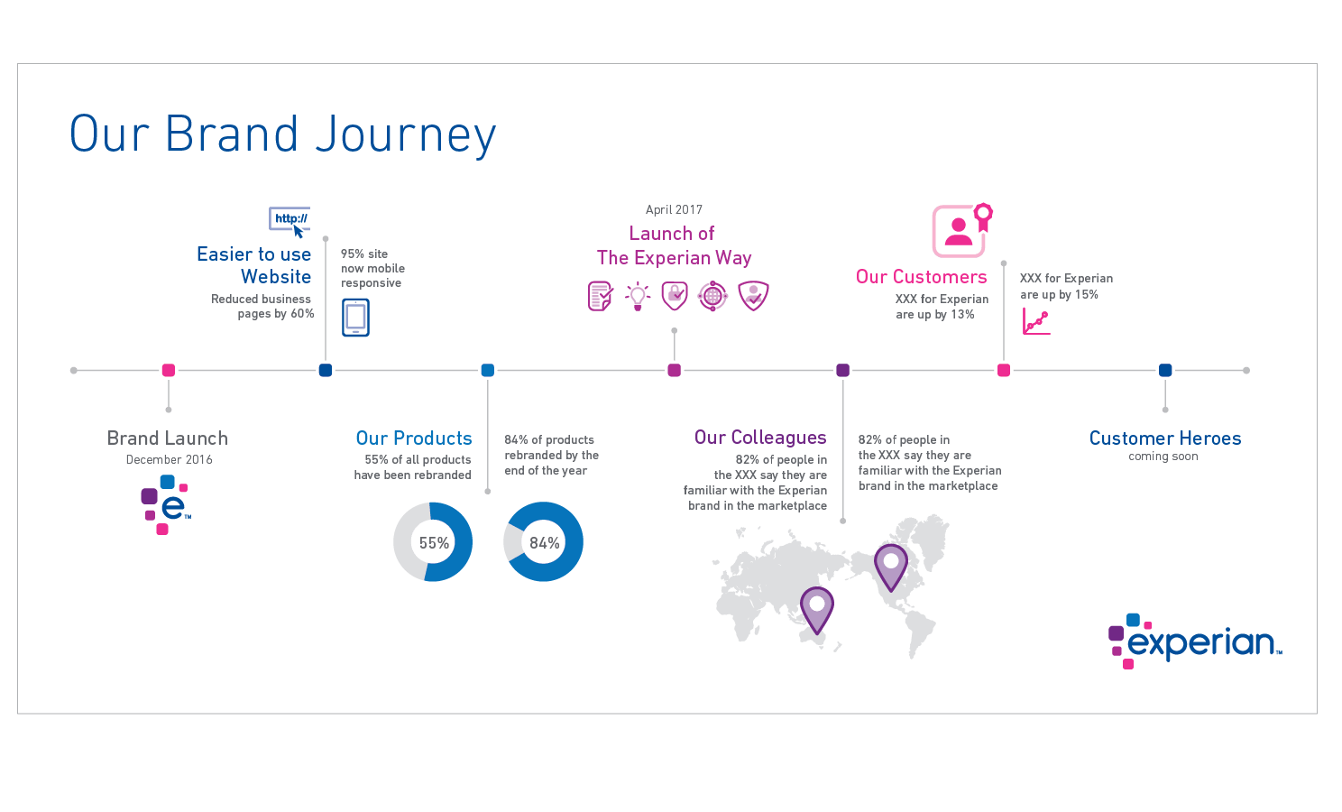 Experian branded timeline infographic with different points branching out