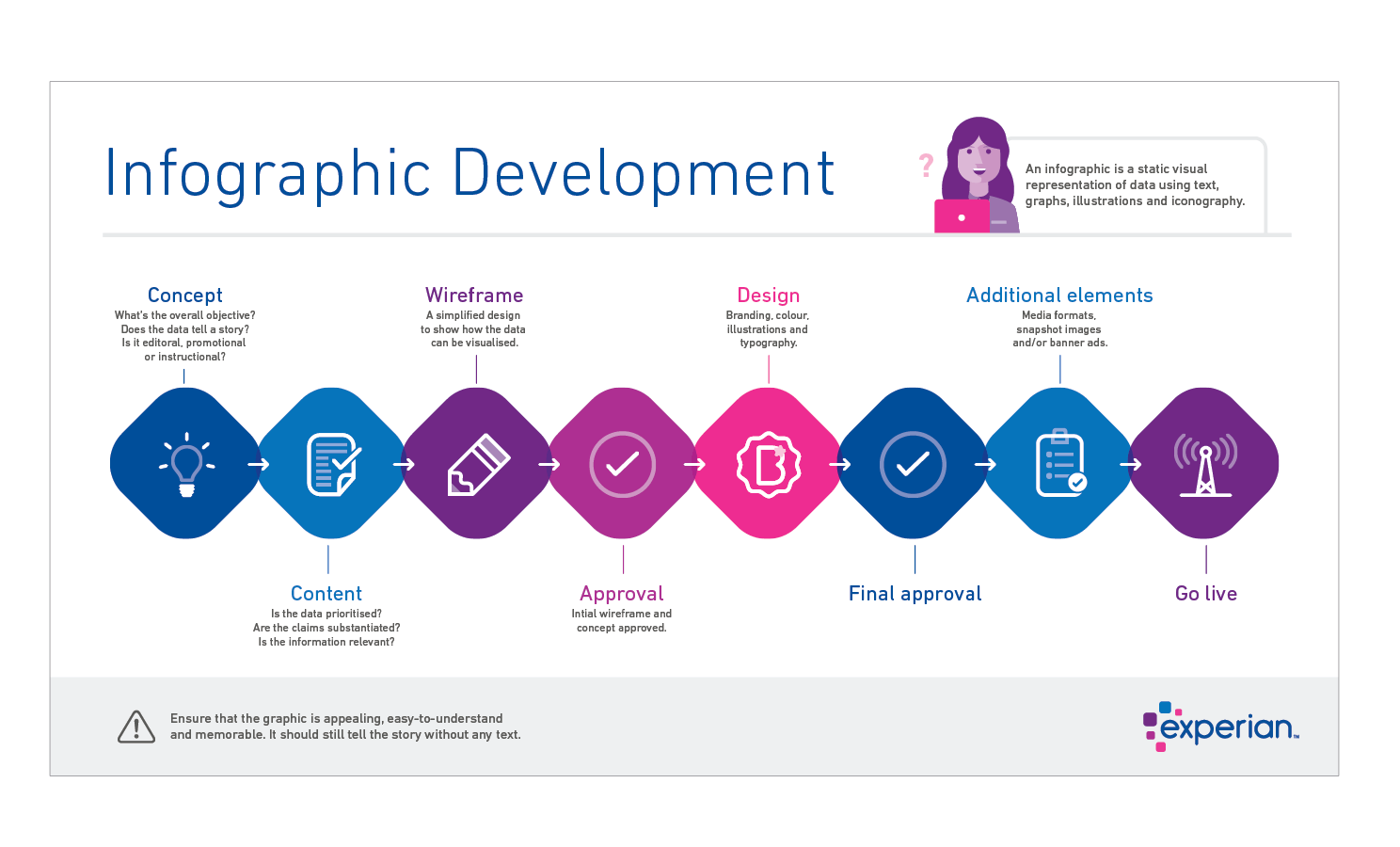 Experian branded process infographic showing information from concept, to design, to live