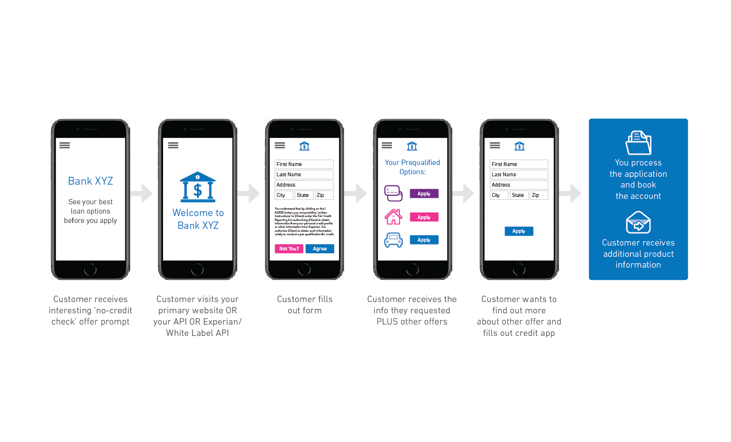 Example of process infographic on a mobile device showing proper balance of copy and icons