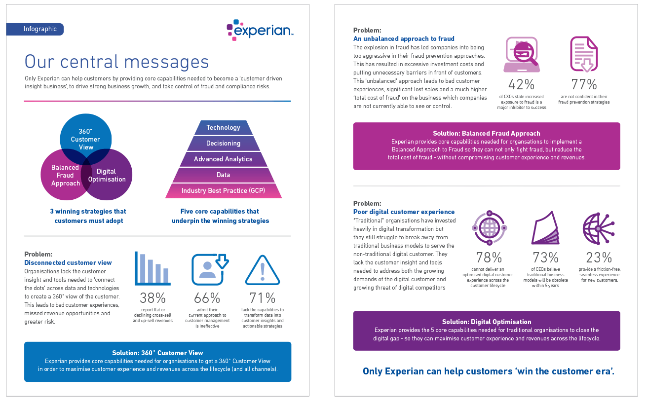 Experian branded report infographics showing copy heavy layout balanced out with graphics