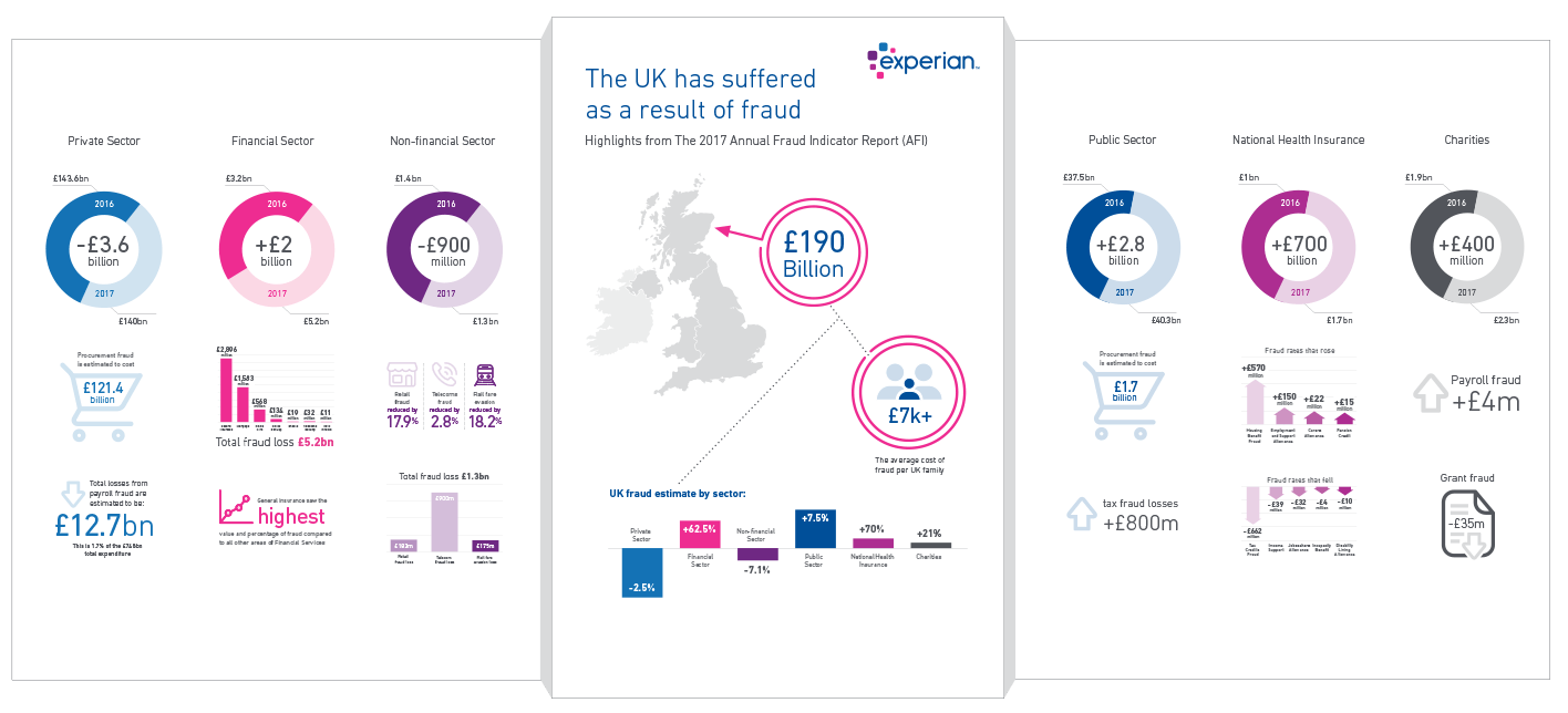 Experian branded statistical infographic shown focusing on specific data points