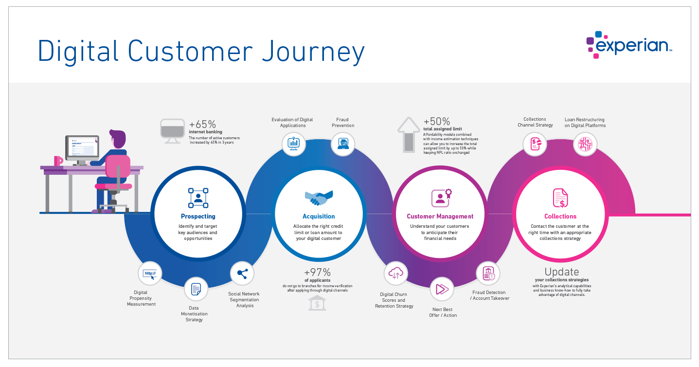 Experian branded flowchart infographic illustrating a complex process from left to right with varying outcomes at each step