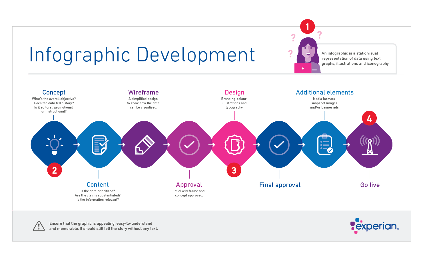 Experian branded infographics in a still frame of gif animation showing how a process is broken down