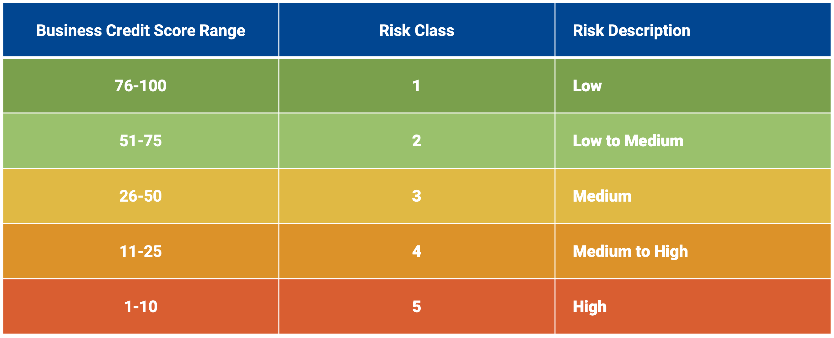 Business Credit Score Range Chart 