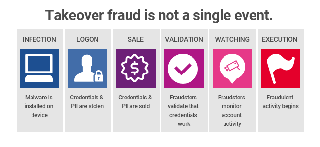 Account Takeover Fraud Prevention | Account Takeover Detection | Experian