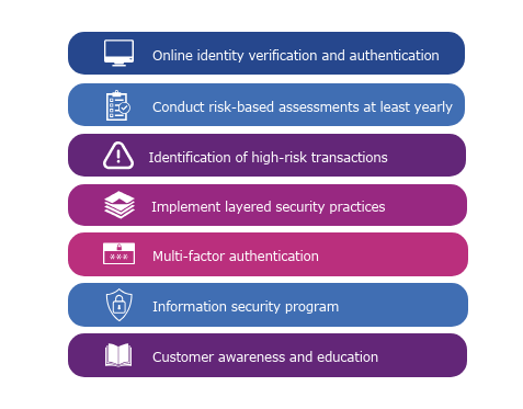 Ffiec Regulatory Compliance 