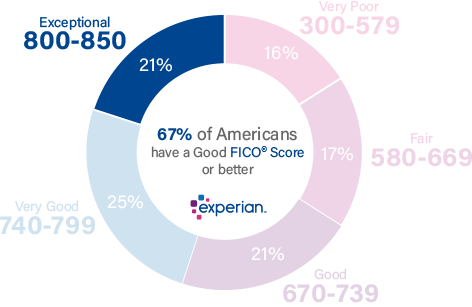 Experian score ranges exceptional.