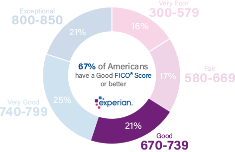 Experian score ranges good.